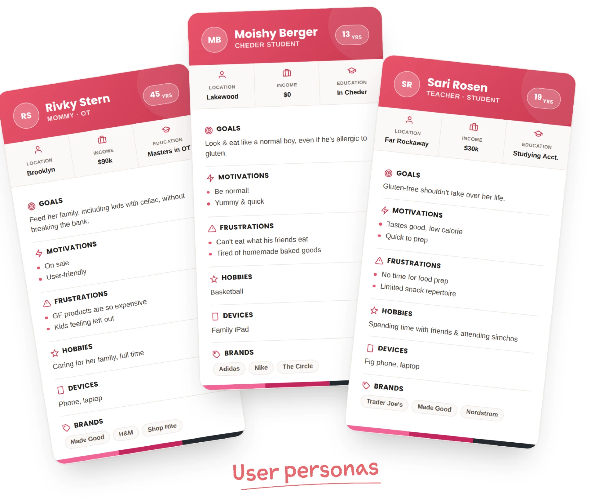 Three user persona cards for Rivky Stern, Moishy Berger and Sari Rosen, each listing location, income, education, goals, motivations, frustrations, hobbies, devices and brands